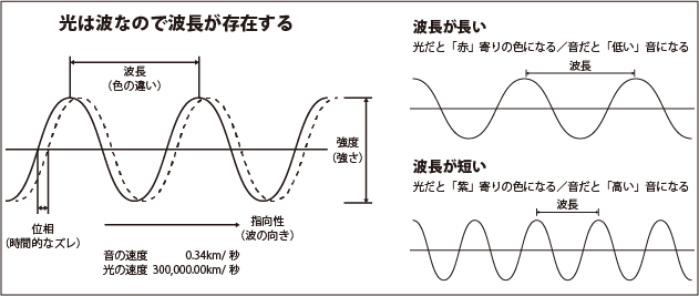 光と波長