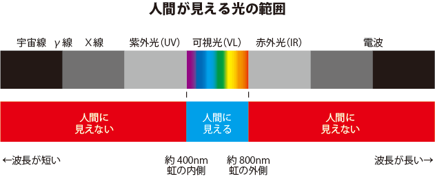 人間が見える光の範囲