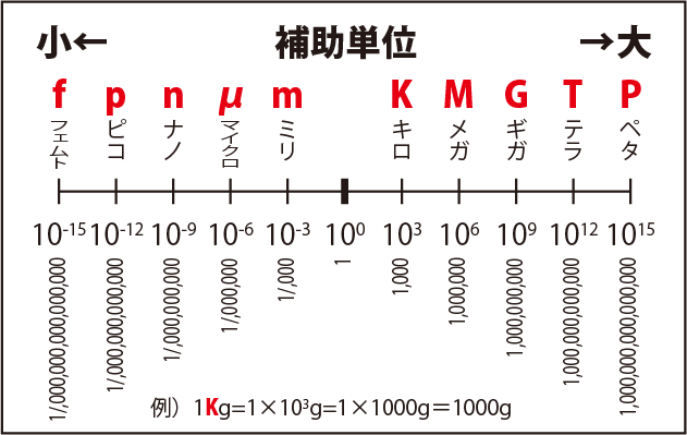 補助単位一覧